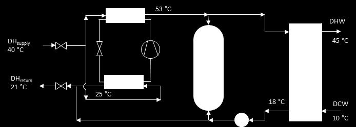 heating DH supply flow part for DHW is split up in two parts: Condenser 53 C Heat to