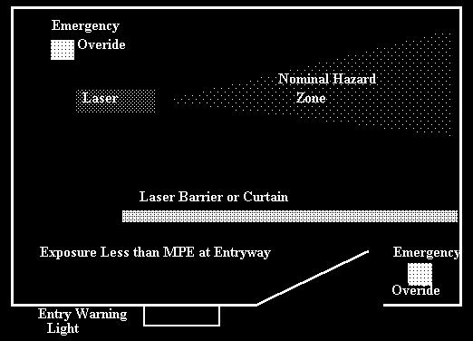 Figure 10: Example of Nominal Hazard Zone (https://uwaterloo.ca/safetyoffice/programs-and-procedures/laboratory-safety/lasers, 2015) 6 Laser Safety Program Components 6.