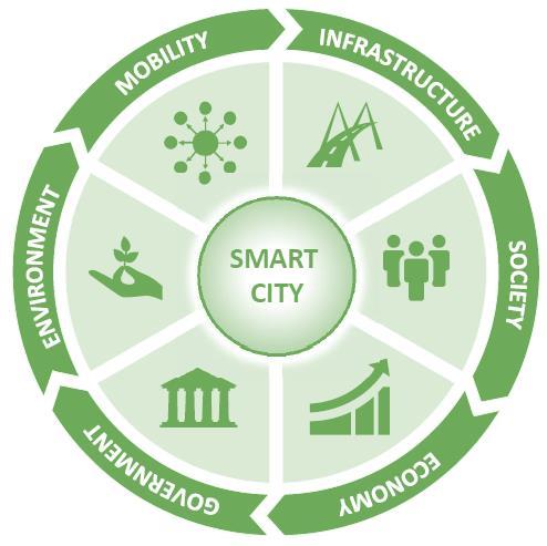 SmartCity Stakeholders Citizens Comfort and security Commerce Stabile environment to generate revenue Municipality Managment of the city ecosystem