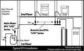 C1.2.1 - APPLICATION AND SELECTION OF AUTOTRIP LFD SERIES EXCESS FLOW VALVES 1. Application. Determine the Type of EFV based on the application (See Figure: C-1): a) Meter b) Branch Line 2.