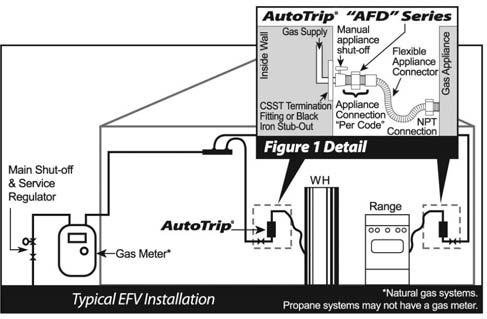 Figure: C-2 C1.3.1 - APPLICATION AND SELECTION OF AUTOTRIP AFD SERIES EXCESS FLOW VALVES 1. Application.