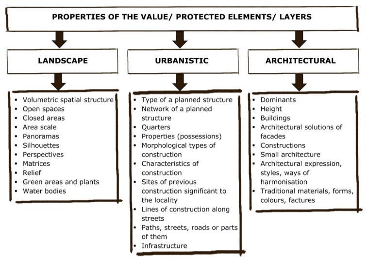 52 Fig. 1 Landscape, urbanistic and architectural valuable properties (compiled by R. Garbaliauskaitė) Correlation analysis of the valuable properties of an old town.
