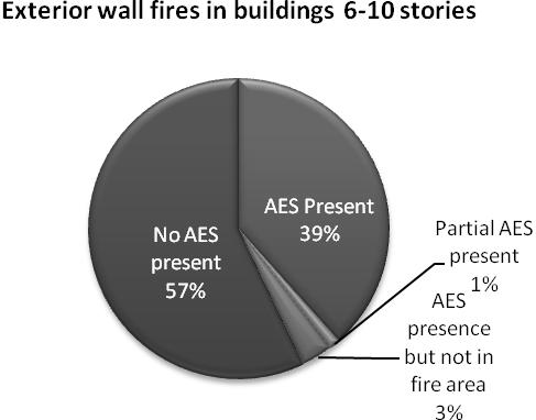 1% AES presence but not in fire area 3% No AES