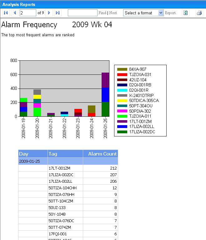Alarm Frequency Report Top most frequent alarms are listed and ranked