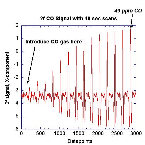 The instrument s dynamic range was tested with incremental concentrations from 10ppm to 2020ppm. It exhibited linear response for the entire range (Figure 7). Figure 7.