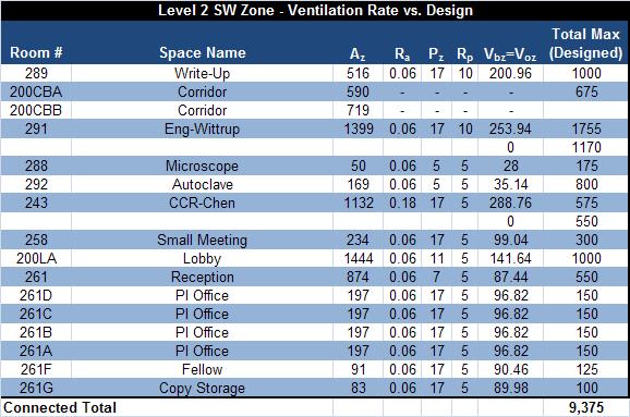 12 Table 5 Level 2 Southwest Ventilation Rate Sample Calculations These calculations result in some numbers that do not completely demonstrate the system accurately.