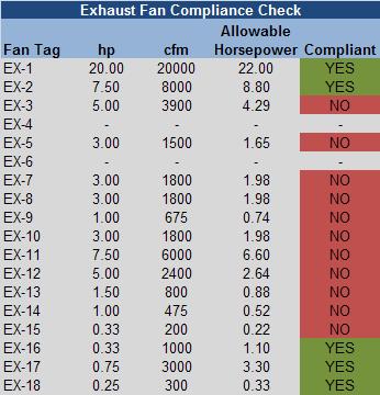 18 Table 10 Exhaust Fan Compliance Table Table 11 Supply Fan Compliance Table Table 12 Return Fan