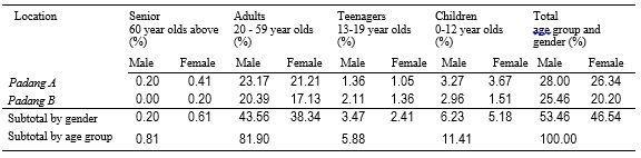 of park users physical activity levels, gender, activity types, and estimated age groupings (McKenzie, 2006). 4.