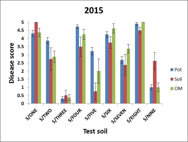 Test soils had been collected from Scottish fields in 2014. Data show mean values and standard error (n>8).