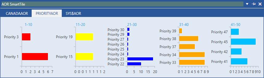 Figure 46: Priorities Doughnut A horizontal or vertical chart is displayed for each selected area from the