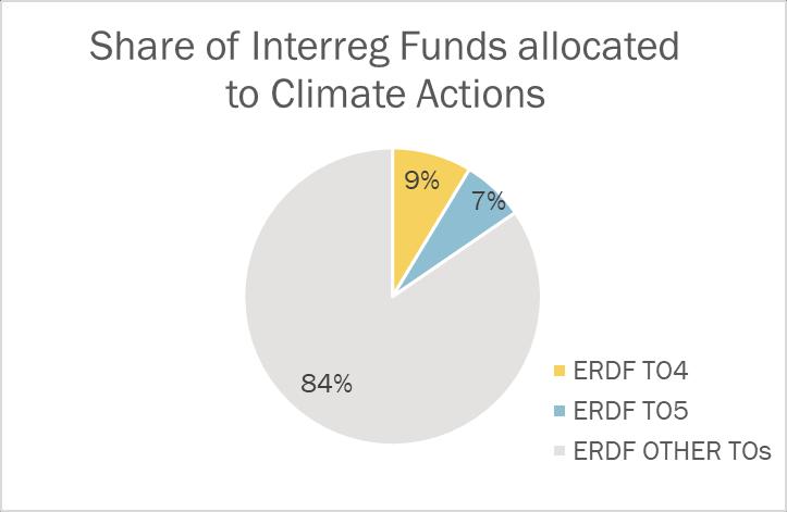Climate Actions in Interreg 2014-2020 The EU institutions committed to devote at least 20% of the EU budget to climate change adaptation and mitigation in the 2014-2020 period.