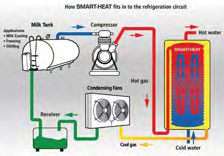 Heat Recovery SMART-HEAT - Heat recovery system The SMART-HEAT heat recovery system is the environmentally friendly answer to soaring energy prices. Every refrigerant system generates heat.