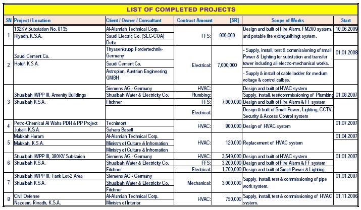 List Of Completed Projects ATC