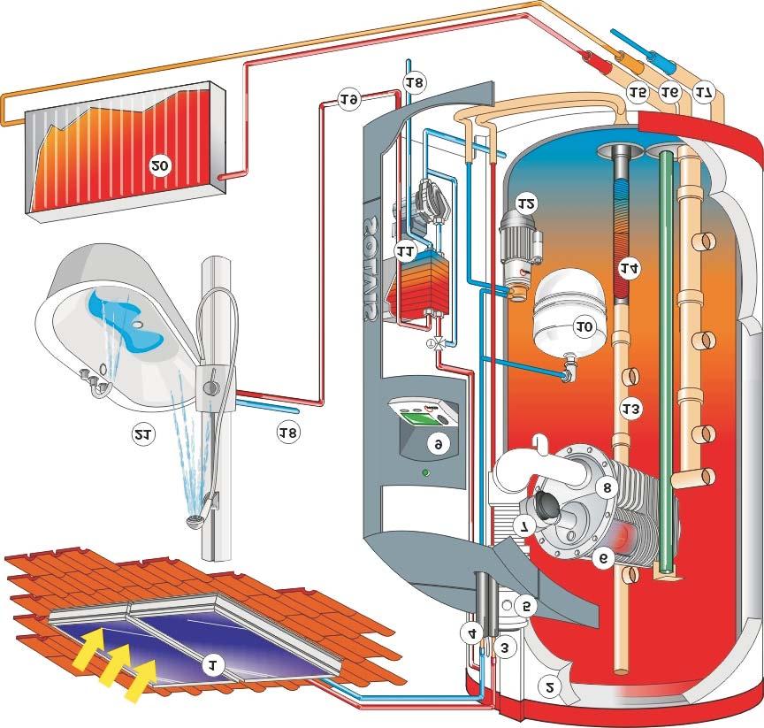 SolvisMax. The new heating system complete. A view inside SolvisMax Gas/Oil: Clever heating and showering.
