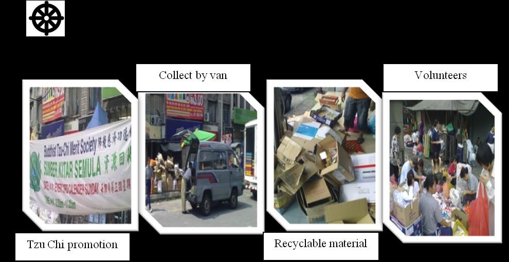 The Role of Religious Community in Recycling: Empirical Insights from Malaysia. Resources, Conservation and Recycling.