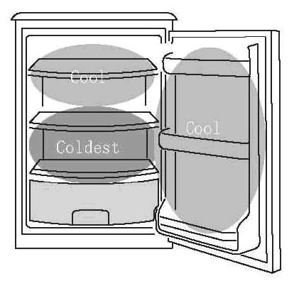 Pre-cooked food should be cooled properly Allow pre-cooked food to cool down before placing in the Fridge. This will help to stop the internal temperature of the Fridge from rising. Shut the door!