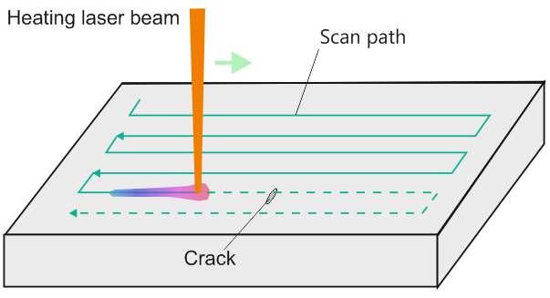 disturbed by a crack, which leads to formation of a characteristic temperature signal pattern. This signal can be recorded by an infrared camera and then be evaluated.