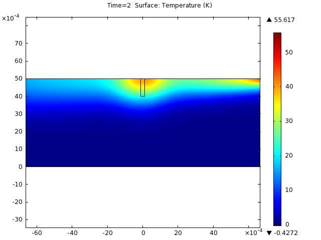 Fig. 7. Left: Temperature field at a surface crack perpendicular to the surface after the hot air beam has passed the crack.