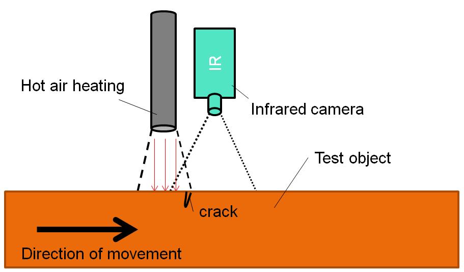 Fig. 9. Scheme of the testing system. The arrangement described was employed to inspect a green sanitary ceramic component.