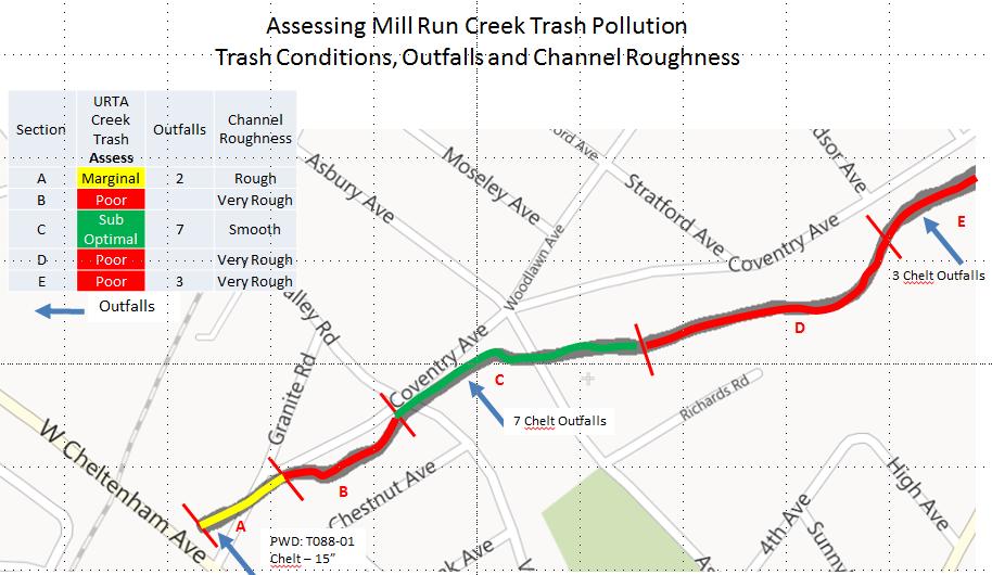Figure 4: Mill Run Creek Urban RTA Trash Scores & Outfalls by Segment We need to look at the channel roughness conditions to understand the distribution of trash in Mill Run Creek.