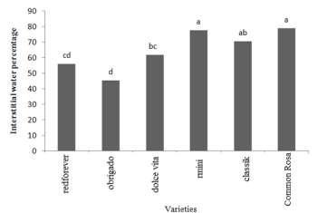 Figure 2: The Effect of varieties on