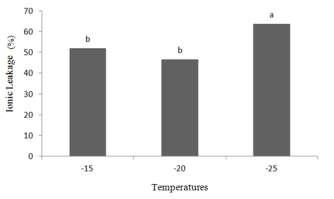 Effect of Different Temperatures on Ionic