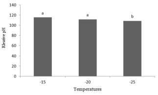 Figure 5: The effect of temperature on relative ph Figure 6: The effect of various species of Dutch roses The effect of different species on interstitial water percentage The results of variance