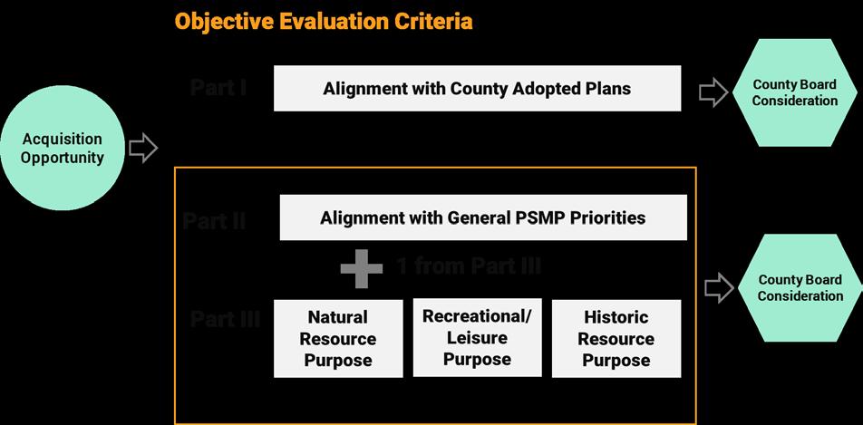 PART III: ALIGNMENT WITH PSMP PRIORITIES/SITE INTENDED PURPOSE Natural Resources Purpose (examples): The site could be used to enhance, protect, or expand natural resources, such as tree canopy,