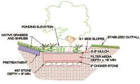 Bioretention Chapter 4: Guide to Stormwater Best
