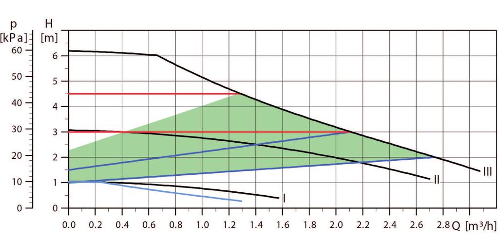 3.1 Pressure drop curves for CTC EcoComfort Pressure drop, radiator side (hot side) Including pipe and mixing valve.
