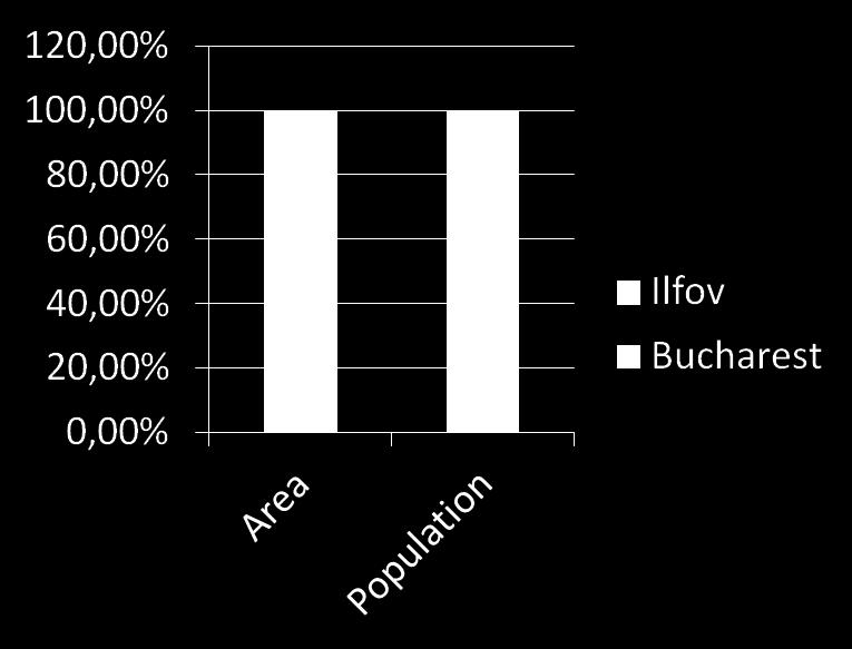 General context - Bucharest-Ilfov Region BI Region Bucharest Ilfov % of BI Region in