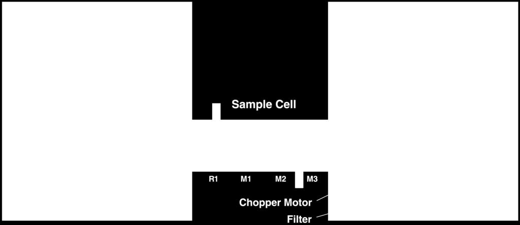 The single beam, dual wavelength concept used in the Multiwave compensates for source and detector aging and the obstruction of cell windows, while allowing the sample cell to be isolated from the