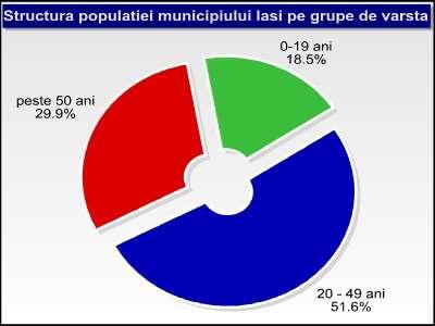 Population structure - socio-demographic indicators Over 50% of the