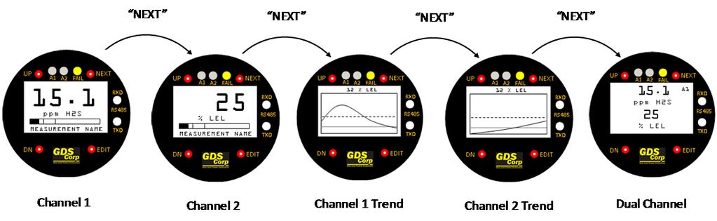 Figure 5-5-6: GASMAX Display Sequence - Dual Channel ALARM OPERATION ALARM 1 AND 2 GASMAX II gas monitors have front panel LED indicators for ALARM 1 and ALARM 2.