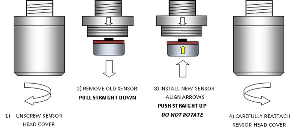 Figure 7-1: GASMAX Sensor Replacement Local Smart Sensors are automatically recognized by the GASMAX II and the Smart Sensor identification screen shown in Figure 6 1 (left side) should appear