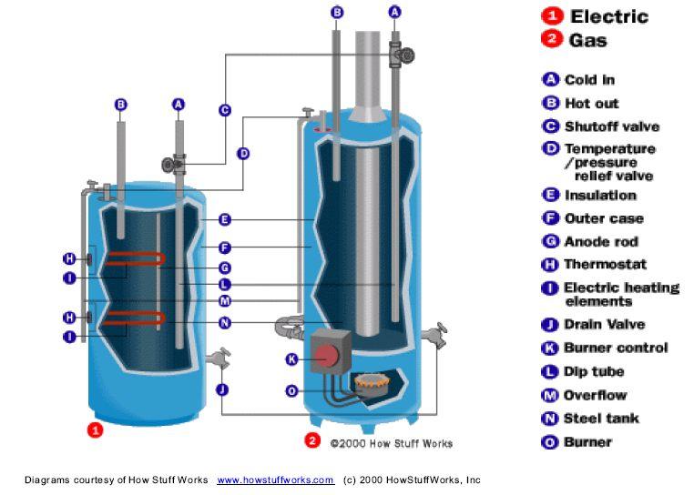 Tech Talks Hot Water Tank Flushing 1) If your water heater is gas, set the gas valve to "Pilot" to prevent the burners from coming on while you are flushing it.