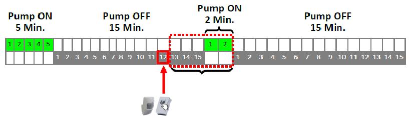 IMPORTANT: If an on-demand request is made while the pump is dormant, the pump WILL NOT turn back on. The ON signal is still sent to the water heater for a 5-minute timer.