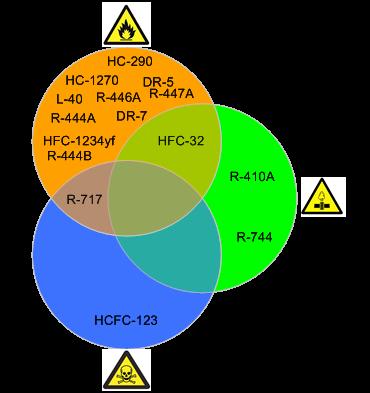 A simple graphic mapping of the hazards associated with some alternative refrigerants is shown in Figure 2; it should be recognised that this is a basic indication and that within a particular hazard