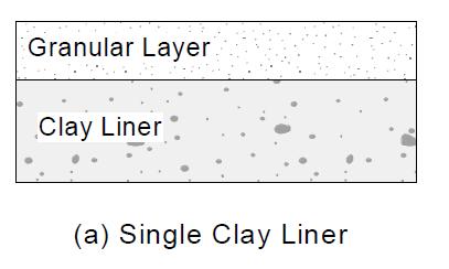 Types of Liner Systems Single Clay Liner: Compacted clay liner (CCL) or GCL Best for