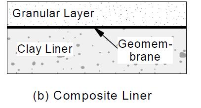 Composite Liner System: The standard for waste barrier systems Underlying clay liner