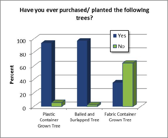 Respondents Attitudes about Different Nursery Plants A majority were either very satisfied or satisfied with both B&B (72%) and plastic container (60%) plants.