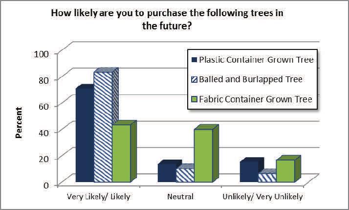 A number of respondents replied to this question despite not having experience with fabric container trees; Most of these respondents had no opinion about the fabric container trees.