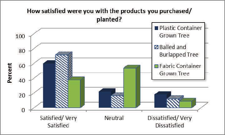 97% of respondents have purchased B&B trees and shrubs. Plastic pots are also popular; 94% have purchased plastic container trees and shrubs.
