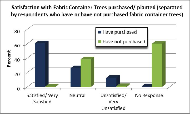 Respondents Attitudes about Different Nursery Plants About 36% of our respondents said they had purchased/planted fabric container trees.