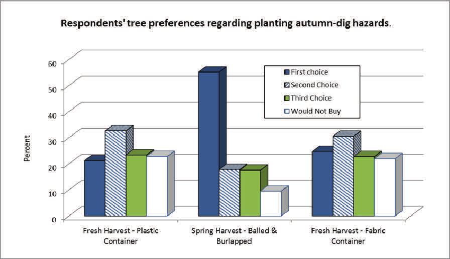 Respondents Attitudes about Different Nursery Plants Some trees, such as birch, are considered autumn dig hazards when harvested as balled and burlapped trees.