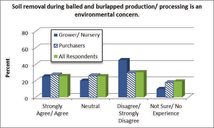 Grower & Purchaser Attitudes regarding... Nearly half the Purchasers agreed that balled and burlapped trees have better root structures than trees grown in containers, and less than 30% disagreed.