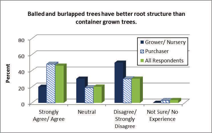 The two sides of the market seem at odds regarding root structure. Our research evaluates this issue.