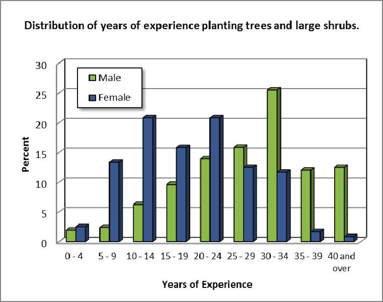 Respondents Experience... Respondents averaged just over 23 years of experience planting trees and shrubs; the median was 25 years of experience.