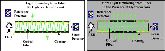Fiber optic detect on temperature change / micro bends / chemicals +
