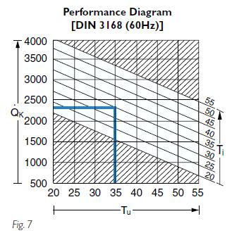 How to read a Performance Chart and what does it mean Fundamentally, an air conditioner performance char t is the functional cooling capacity of a particular unit.